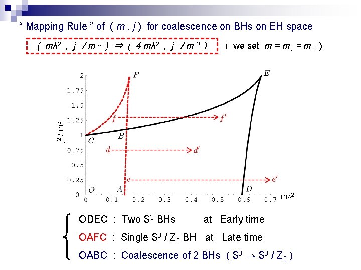 “ Mapping Rule ” of ( m , j ) for coalescence on BHs