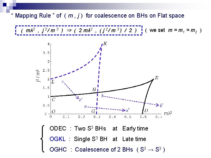 “ Mapping Rule ” of ( m , j ) for coalescence on BHs
