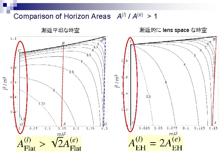 Comparison of Horizon Areas A(l) / A(e) > 1 漸近的に lens space な時空 j