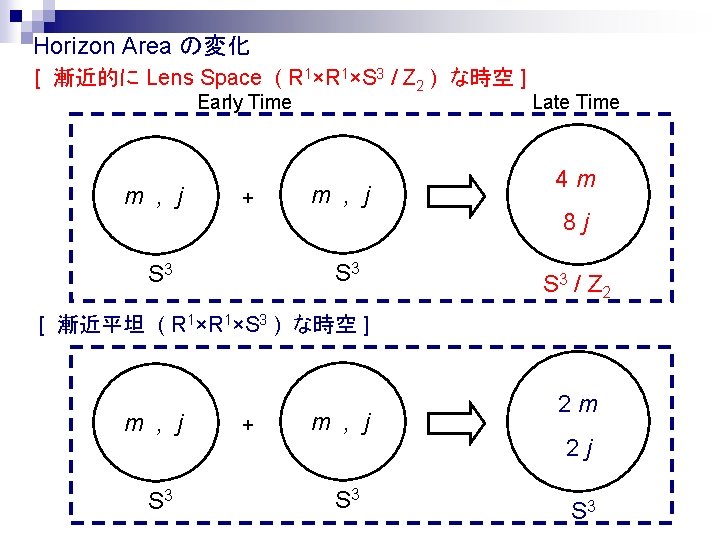 Horizon Area の変化 [ 漸近的に Lens Space ( R 1×S 3 / Z 2