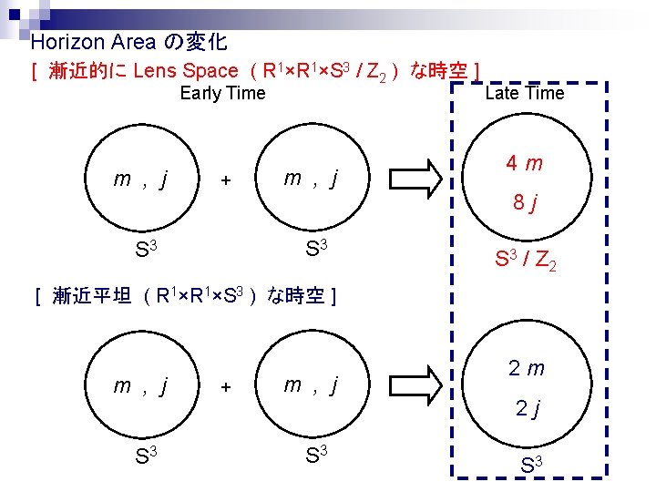 Horizon Area の変化 [ 漸近的に Lens Space ( R 1×S 3 / Z 2