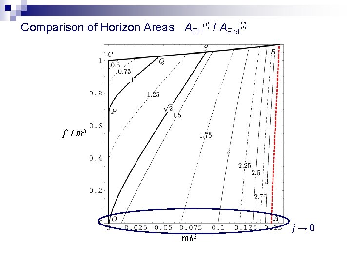 Comparison of Horizon Areas AEH(l) / AFlat(l) j 2 / m 3 j→ 0