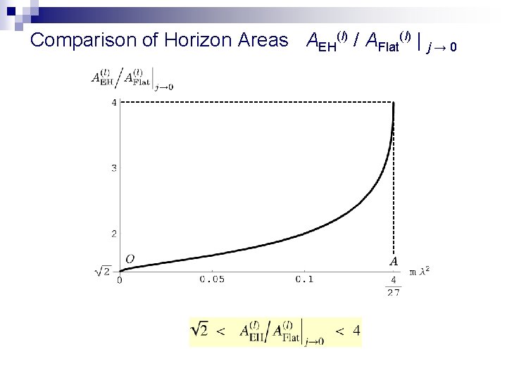 Comparison of Horizon Areas AEH(l) / AFlat(l) | j → 0 