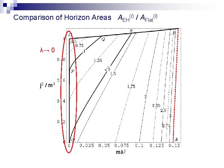 Comparison of Horizon Areas AEH(l) / AFlat(l) λ→ 0 j 2 / m 3