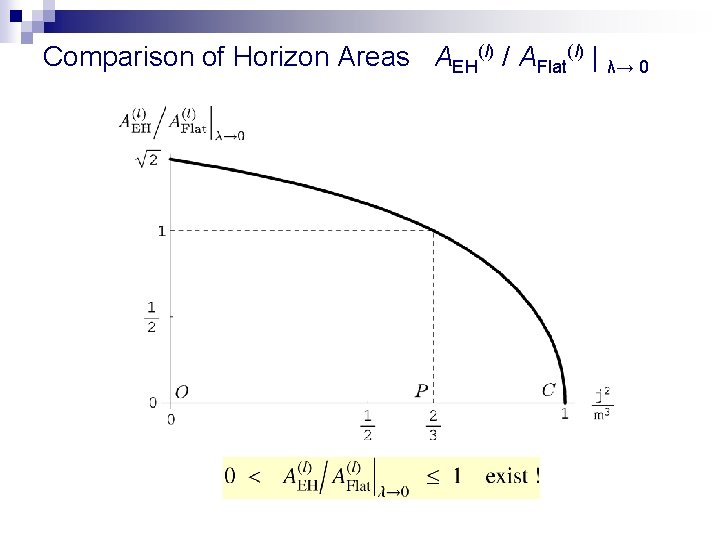 Comparison of Horizon Areas AEH(l) / AFlat(l) | λ→ 0 