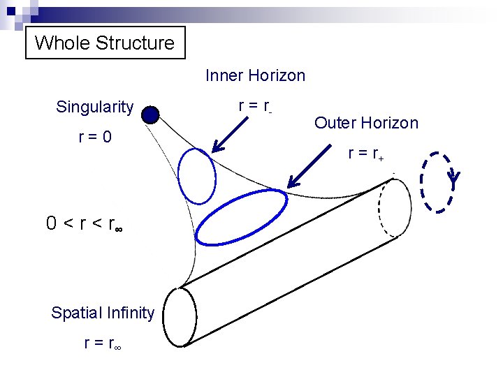 Whole Structure Inner Horizon Singularity r=0 0 < r∞ Spatial Infinity r = r∞