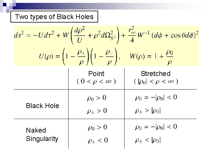 Two types of Black Holes Point Black Hole Naked Singularity Stretched 