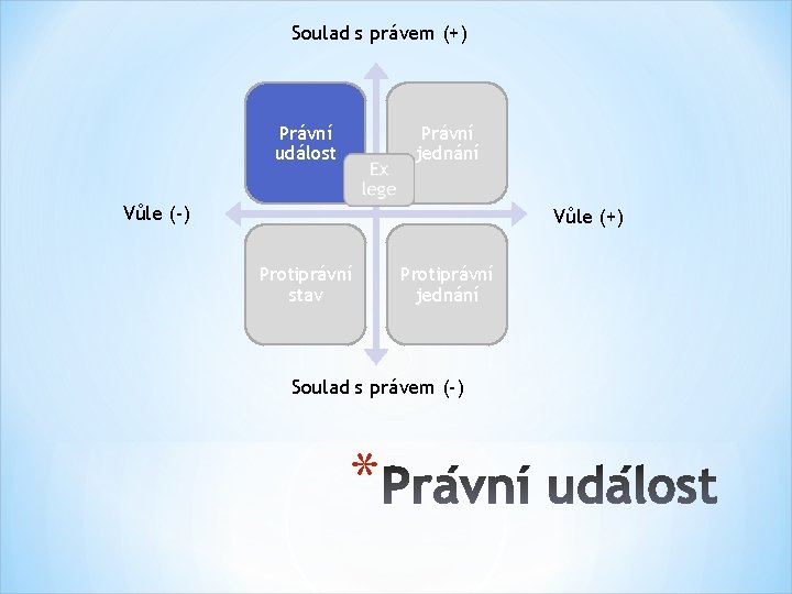 Soulad s právem (+) Právní událost Právní jednání Vůle (-) Vůle (+) Protiprávní stav