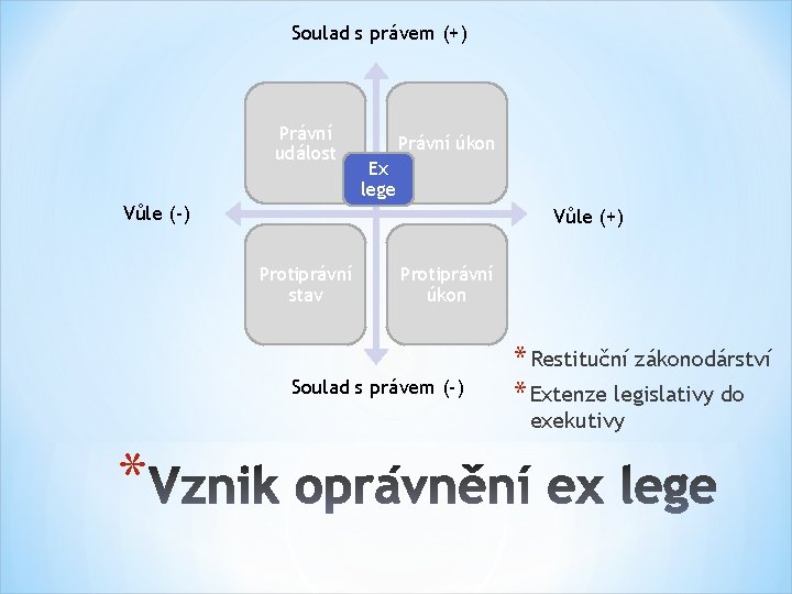 Soulad s právem (+) Právní událost Právní úkon Ex lege Vůle (-) Vůle (+)