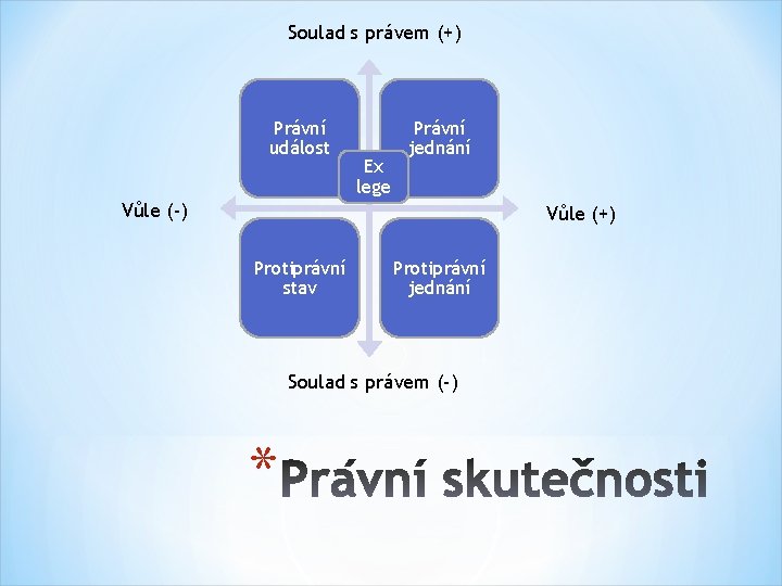 Soulad s právem (+) Právní událost Ex lege Právní jednání Vůle (-) Vůle (+)