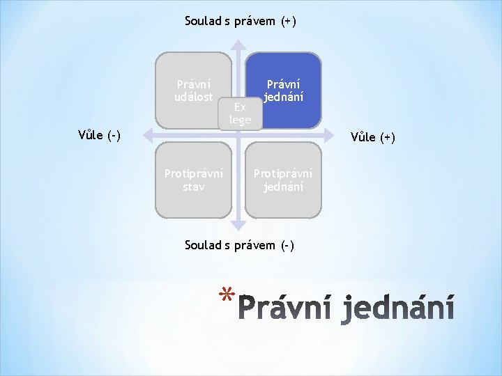 Soulad s právem (+) Právní událost Právní jednání Vůle (-) Vůle (+) Protiprávní stav