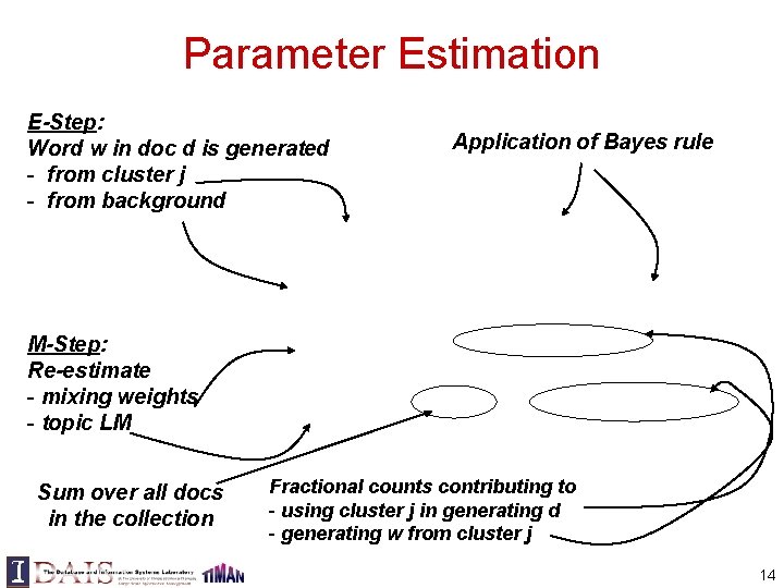 Parameter Estimation E-Step: Word w in doc d is generated - from cluster j