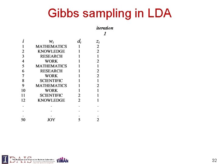 Gibbs sampling in LDA iteration 1 32 