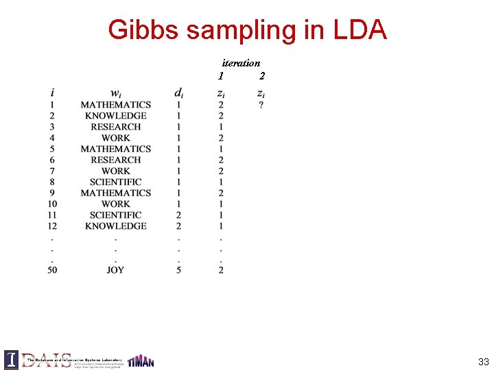 Gibbs sampling in LDA iteration 1 2 33 