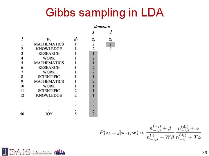 Gibbs sampling in LDA iteration 1 2 36 