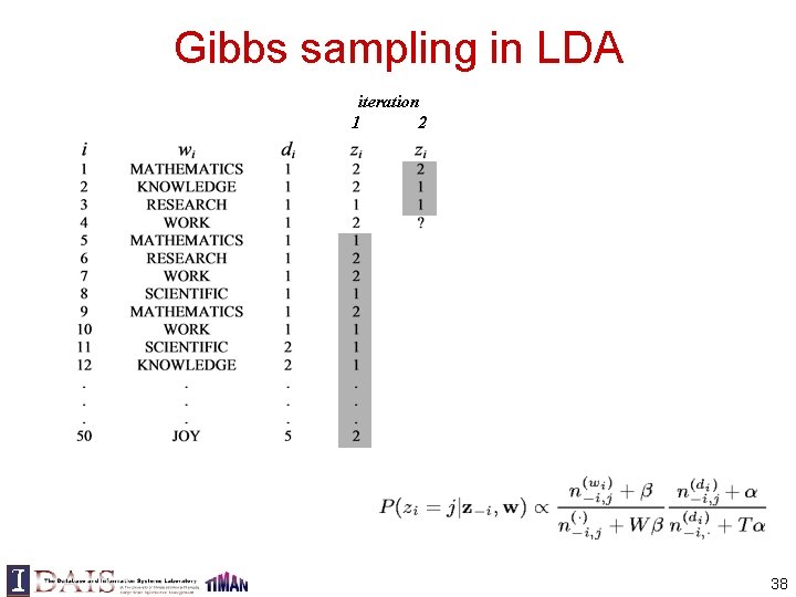 Gibbs sampling in LDA iteration 1 2 38 