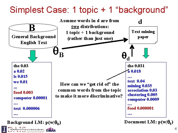 Simplest Case: 1 topic + 1 “background” d Assume words in d are from