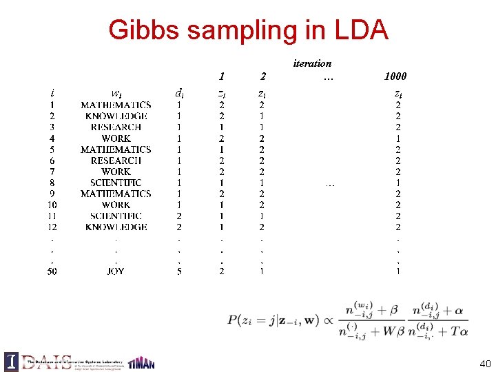 Gibbs sampling in LDA 1 2 iteration … 1000 40 