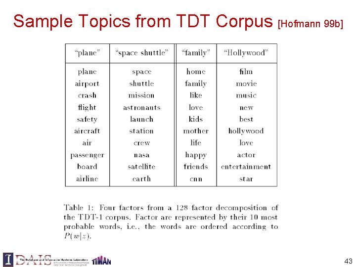 Sample Topics from TDT Corpus [Hofmann 99 b] 43 