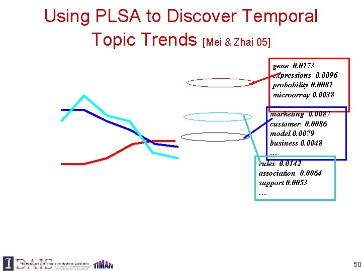 Using PLSA to Discover Temporal Topic Trends [Mei & Zhai 05] gene 0. 0173