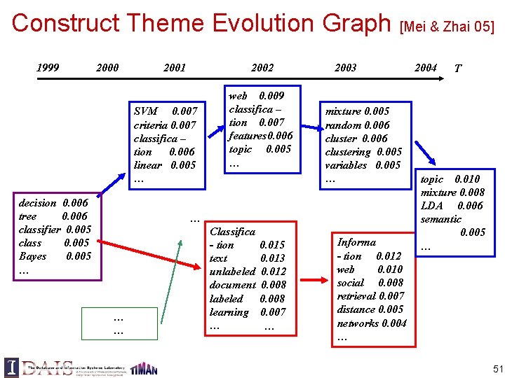 Construct Theme Evolution Graph [Mei & Zhai 05] 1999 2000 2001 2002 SVM 0.