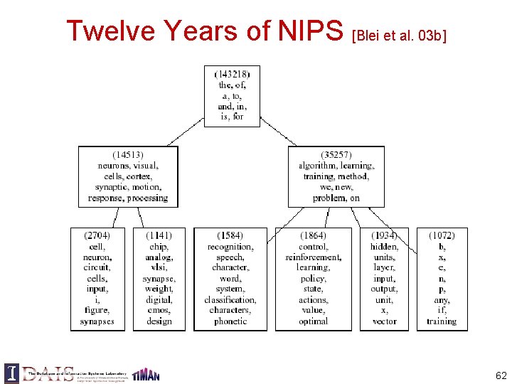 Twelve Years of NIPS [Blei et al. 03 b] 62 