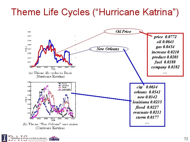 Theme Life Cycles (“Hurricane Katrina”) Oil Price New Orleans price 0. 0772 oil 0.