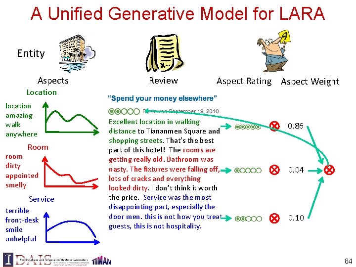 A Unified Generative Model for LARA Entity Aspects Location location amazing walk anywhere Room