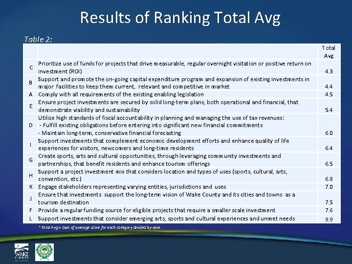 Results of Ranking Total Avg Table 2: C B A E D I G