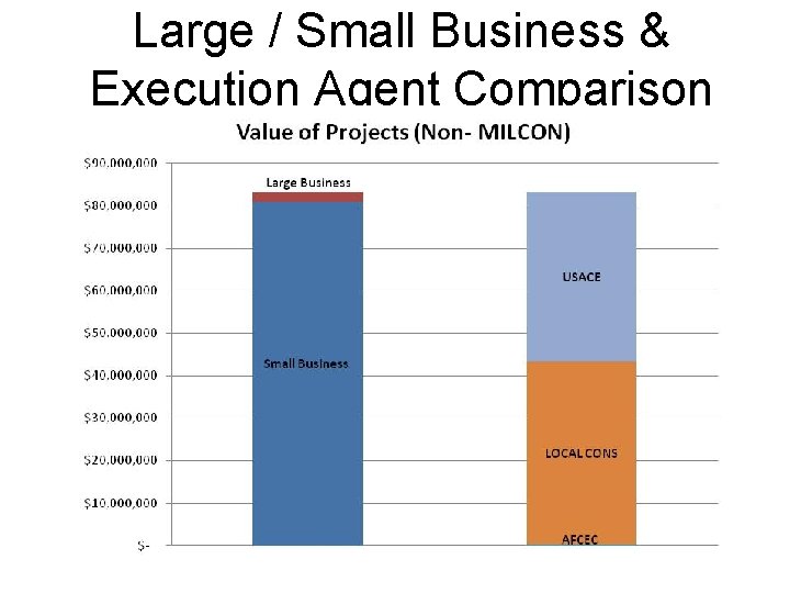 Large / Small Business & Execution Agent Comparison 