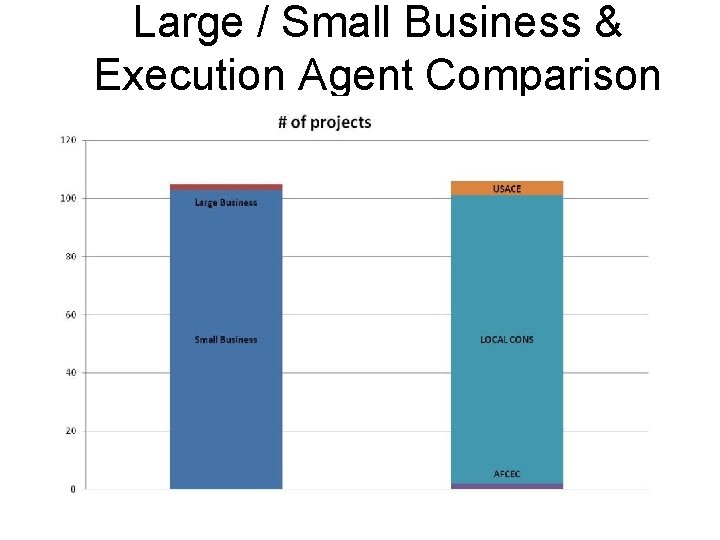 Large / Small Business & Execution Agent Comparison 