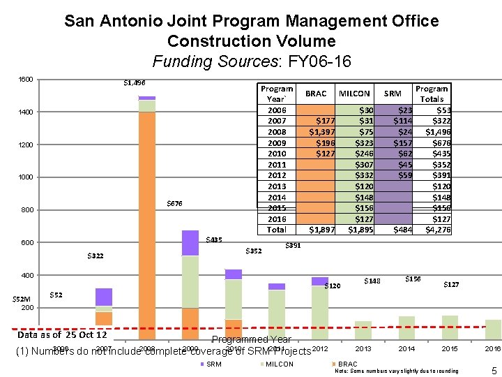 San Antonio Joint Program Management Office Construction Volume Funding Sources: FY 06 -16 1600