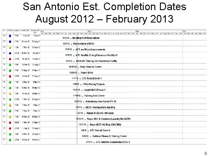 San Antonio Est. Completion Dates August 2012 – February 2013 6 