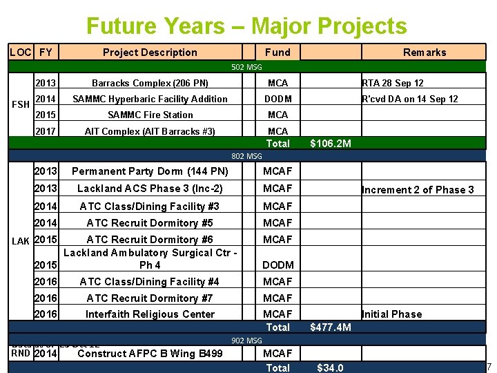 Future Years – Major Projects LOC FY Project Description Fund Remarks 502 MSG FSH