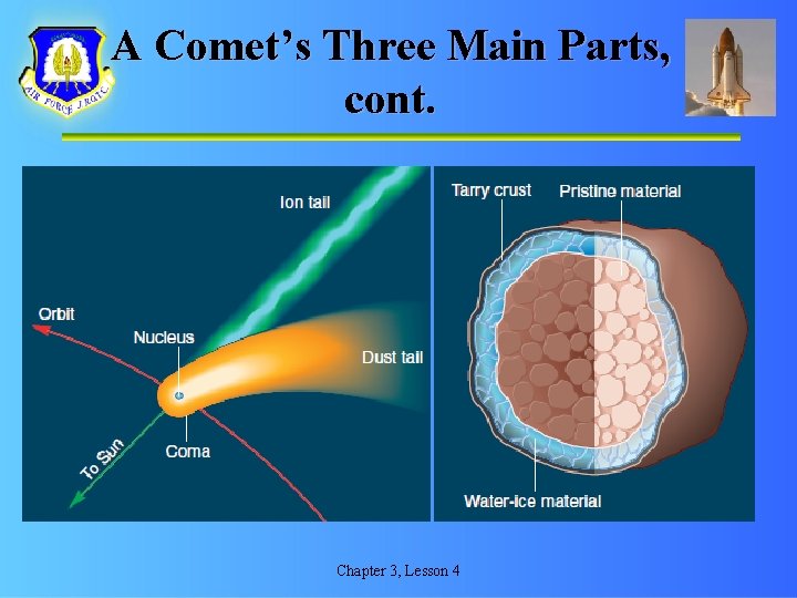 A Comet’s Three Main Parts, cont. Chapter 3, Lesson 4 