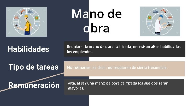 Mano de obra Habilidades Requiere de mano de obra calificada, necesitan altas habilidades los