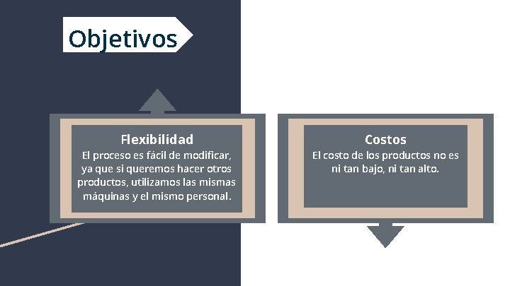 Objetivos Flexibilidad Costos El proceso es fácil de modificar, ya que si queremos hacer