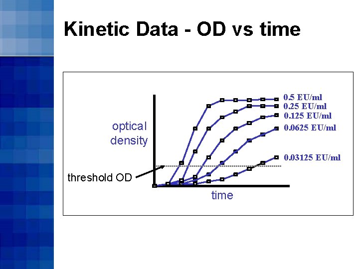 Kinetic Data - OD vs time 0. 5 EU/ml 0. 25 EU/ml 0. 125