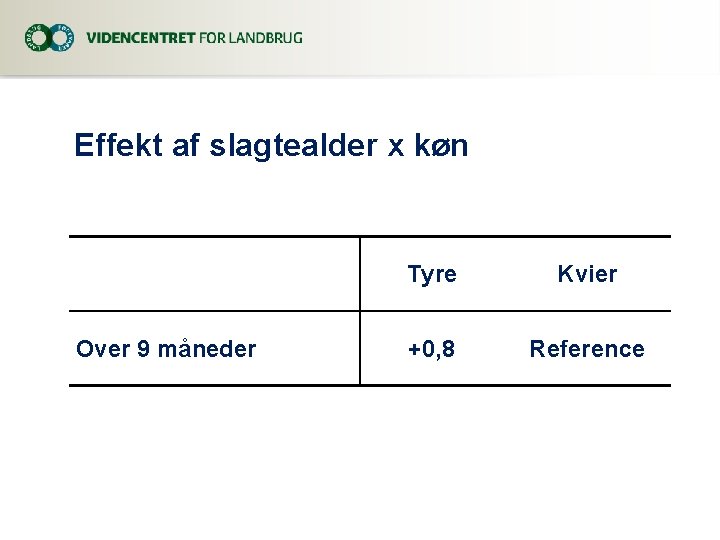 Effekt af slagtealder x køn Over 9 måneder Tyre Kvier +0, 8 Reference 