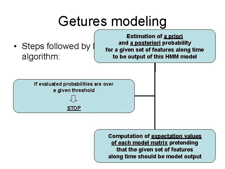 Getures modeling • Steps followed by algorithm: Estimation of a priori and a posteriori