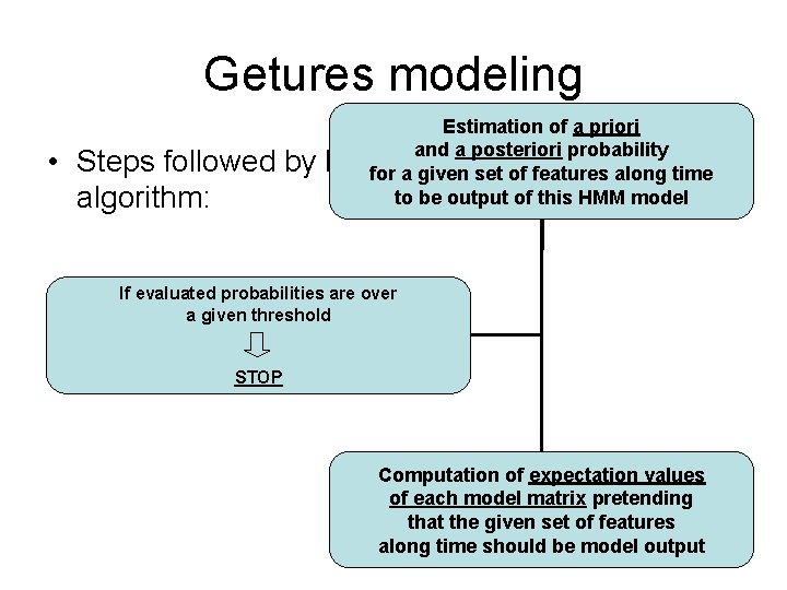 Getures modeling • Steps followed by algorithm: Estimation of a priori and a posteriori