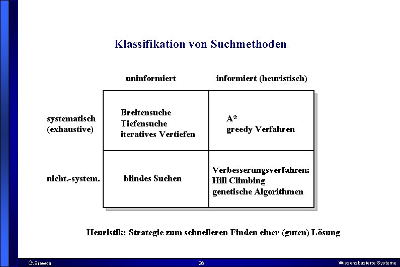 Klassifikation von Suchmethoden uninformiert systematisch (exhaustive) nicht. -system. informiert (heuristisch) Breitensuche Tiefensuche iteratives Vertiefen