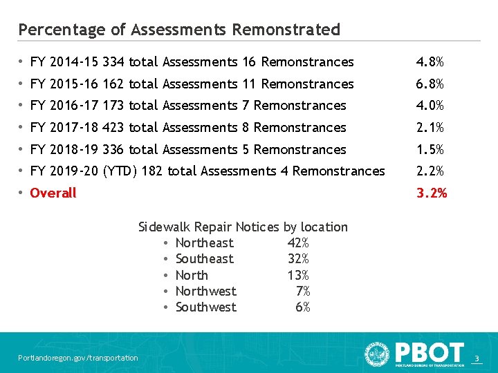 Percentage of Assessments Remonstrated • FY 2014 -15 334 total Assessments 16 Remonstrances 4.