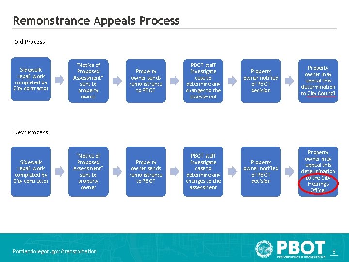 Remonstrance Appeals Process Old Process Sidewalk repair work completed by City contractor “Notice of