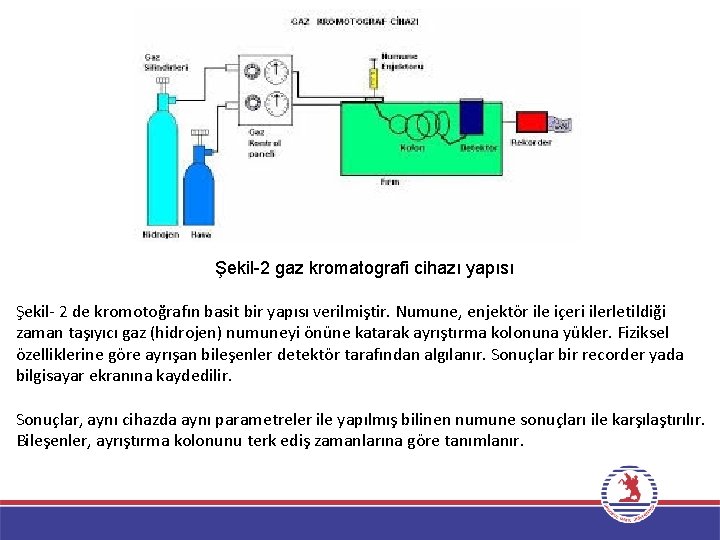 Şekil-2 gaz kromatografi cihazı yapısı Şekil- 2 de kromotoğrafın basit bir yapısı verilmiştir. Numune,