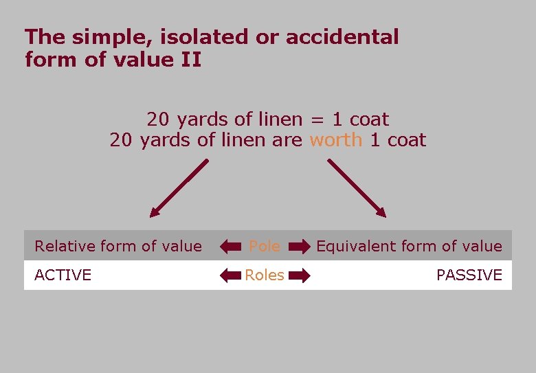 Back to exchange value Marx intends to explain