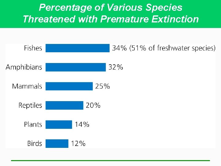 Percentage of Various Species Threatened with Premature Extinction 