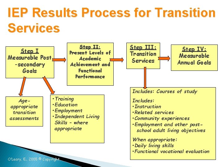 IEP Results Process for Transition Services Step II: Present Levels of Academic Achievement and