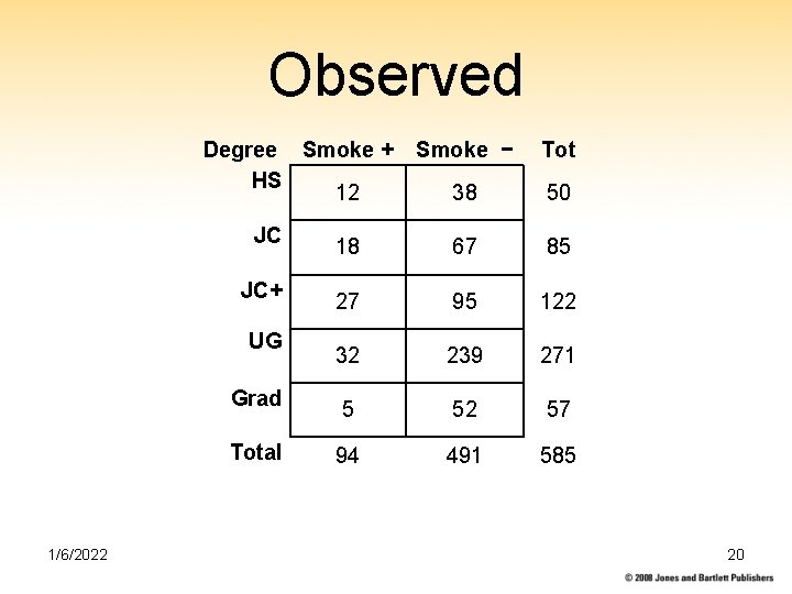 Observed Degree Smoke + HS 12 JC JC+ UG Grad Total 1/6/2022 Smoke −