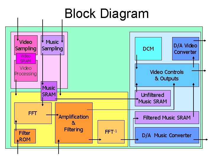 Block Diagram Video Music Sampling DCM Video SRAM Video Processing Video Controls & Outputs